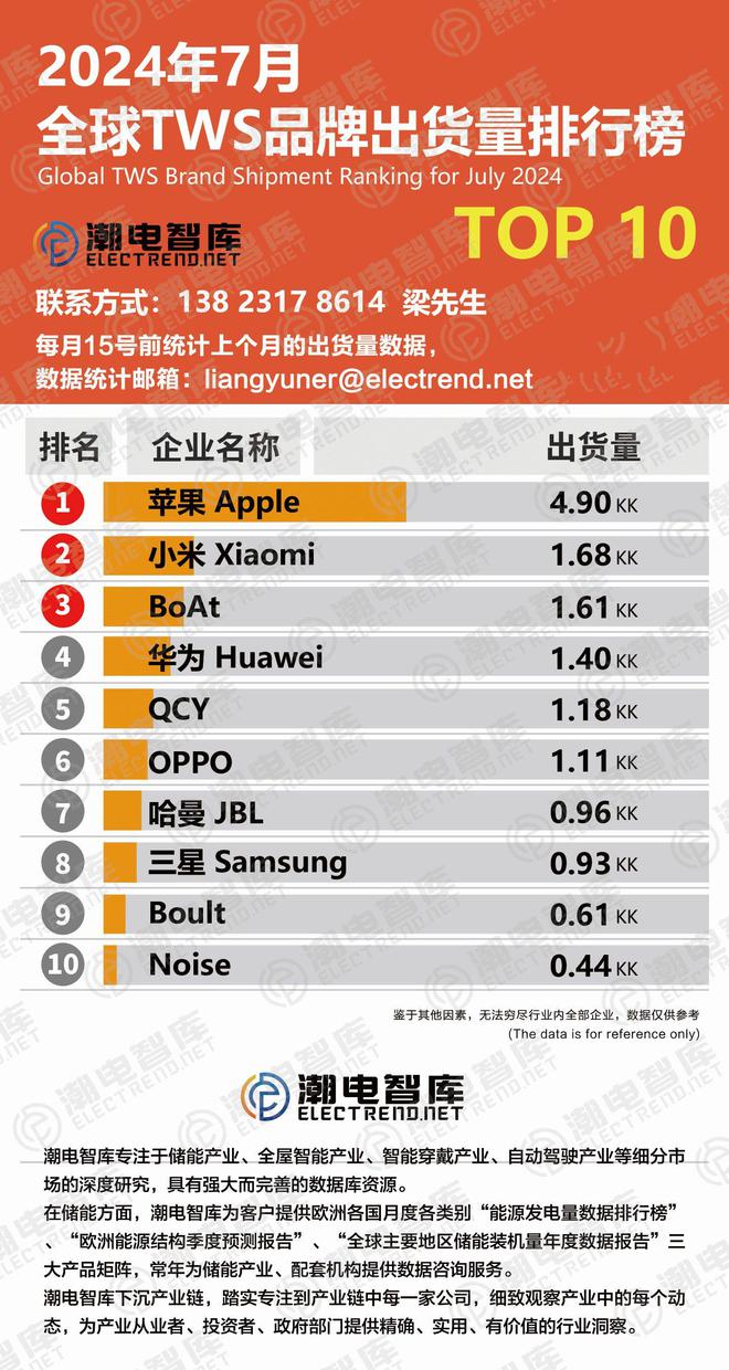 WS品牌出货量排行榜TOP10MG电子试